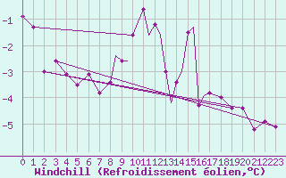 Courbe du refroidissement olien pour Casement Aerodrome