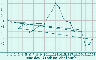 Courbe de l'humidex pour Obergurgl