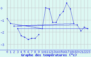 Courbe de tempratures pour Le Bleymard Bourg (48)