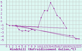 Courbe du refroidissement olien pour Belfort-Dorans (90)