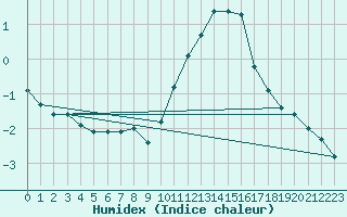 Courbe de l'humidex pour Besanon (25)