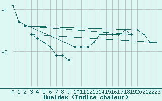 Courbe de l'humidex pour Bellefontaine (88)