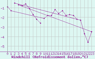 Courbe du refroidissement olien pour Engins (38)
