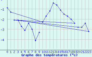 Courbe de tempratures pour Sattel-Aegeri (Sw)