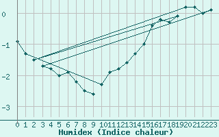 Courbe de l'humidex pour Niort (79)