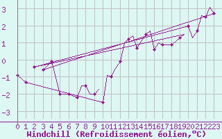 Courbe du refroidissement olien pour Waddington