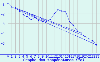 Courbe de tempratures pour Renwez (08)