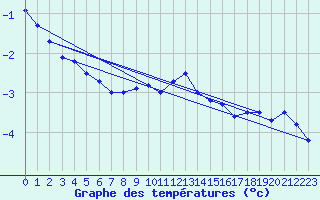 Courbe de tempratures pour Engelberg