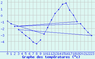 Courbe de tempratures pour Baye (51)