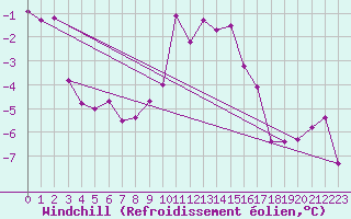 Courbe du refroidissement olien pour Brocken