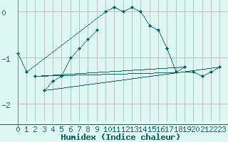 Courbe de l'humidex pour Erfde