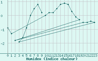 Courbe de l'humidex pour Helsinki Kaisaniemi