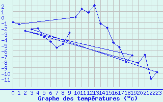 Courbe de tempratures pour Maisach-Galgen