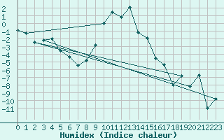 Courbe de l'humidex pour Maisach-Galgen