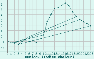 Courbe de l'humidex pour Crest (26)