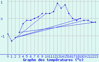Courbe de tempratures pour Mittenwald-Buckelwie