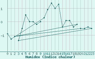 Courbe de l'humidex pour Egolzwil