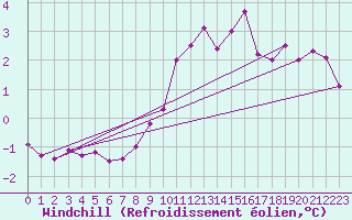 Courbe du refroidissement olien pour Chlons-en-Champagne (51)