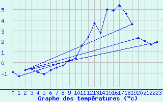 Courbe de tempratures pour Bridel (Lu)