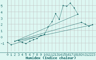 Courbe de l'humidex pour Bridel (Lu)