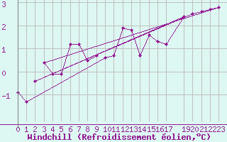 Courbe du refroidissement olien pour Kleinzicken
