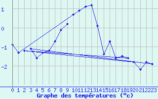 Courbe de tempratures pour Piz Martegnas