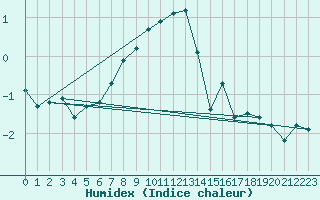 Courbe de l'humidex pour Piz Martegnas