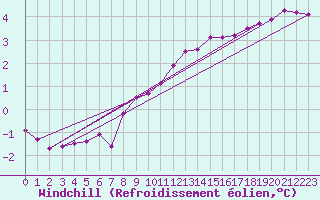 Courbe du refroidissement olien pour Ernage (Be)