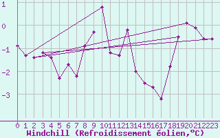 Courbe du refroidissement olien pour Lans-en-Vercors (38)