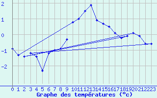 Courbe de tempratures pour Lans-en-Vercors (38)