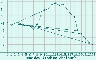 Courbe de l'humidex pour Schiers