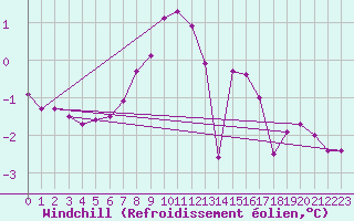 Courbe du refroidissement olien pour Lans-en-Vercors - Les Allires (38)