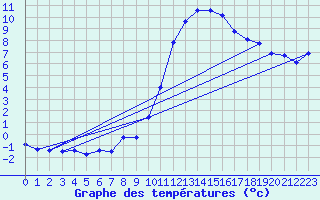 Courbe de tempratures pour Crest (26)
