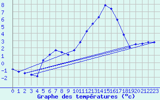 Courbe de tempratures pour Mazinghem (62)