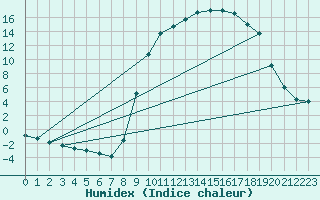 Courbe de l'humidex pour Continvoir (37)