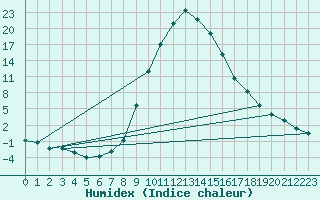 Courbe de l'humidex pour Sjenica