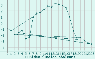 Courbe de l'humidex pour Vega-Vallsjo