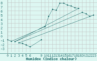 Courbe de l'humidex pour Bouligny (55)