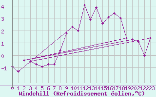 Courbe du refroidissement olien pour Sacueni