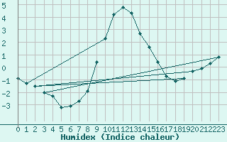 Courbe de l'humidex pour Ylistaro Pelma