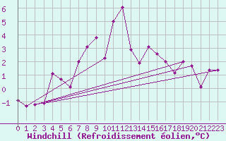 Courbe du refroidissement olien pour Moenichkirchen