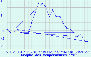 Courbe de tempratures pour Gornergrat
