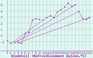 Courbe du refroidissement olien pour Kalmar Flygplats