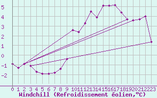 Courbe du refroidissement olien pour Bellefontaine (88)