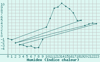 Courbe de l'humidex pour Castlederg