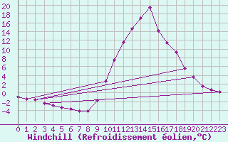 Courbe du refroidissement olien pour Recoubeau (26)