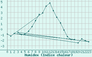 Courbe de l'humidex pour Latnivaara