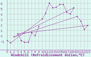 Courbe du refroidissement olien pour Honefoss Hoyby