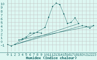 Courbe de l'humidex pour Disentis