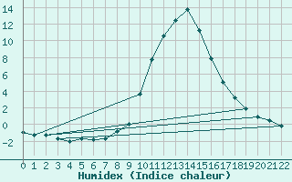 Courbe de l'humidex pour Pozega Uzicka